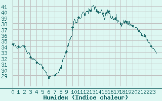 Courbe de l'humidex pour Cannes (06)