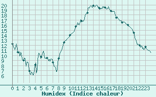 Courbe de l'humidex pour Saint-Etienne (42)