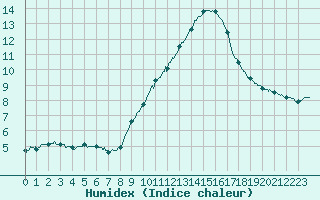 Courbe de l'humidex pour Limoges (87)