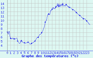 Courbe de tempratures pour Ailleville (10)