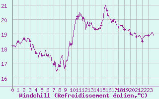 Courbe du refroidissement olien pour Le Talut - Belle-Ile (56)