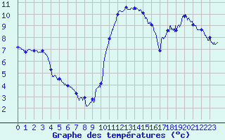 Courbe de tempratures pour Epinal (88)