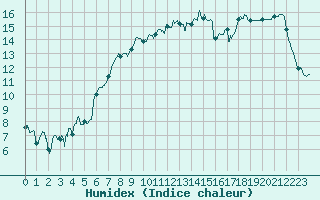 Courbe de l'humidex pour Rochefort Saint-Agnant (17)