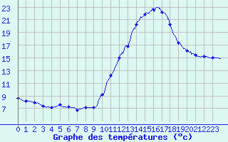 Courbe de tempratures pour Cazaux (33)