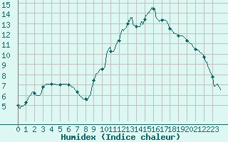 Courbe de l'humidex pour Toussus-le-Noble (78)