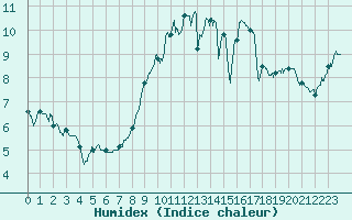 Courbe de l'humidex pour Caen (14)