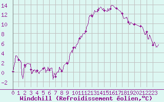 Courbe du refroidissement olien pour Strasbourg (67)