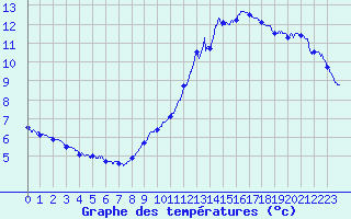 Courbe de tempratures pour Brux (86)