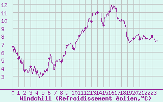 Courbe du refroidissement olien pour Carcassonne (11)