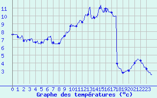 Courbe de tempratures pour Metz-Nancy-Lorraine (57)