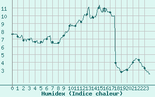 Courbe de l'humidex pour Metz-Nancy-Lorraine (57)