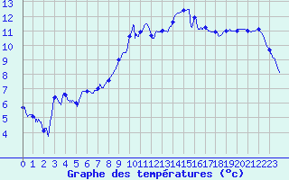 Courbe de tempratures pour Valence (26)