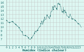 Courbe de l'humidex pour Villacoublay (78)