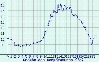 Courbe de tempratures pour Luxeuil (70)
