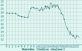 Courbe de l'humidex pour Rennes (35)