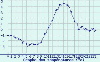 Courbe de tempratures pour Langres (52) 