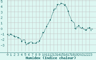 Courbe de l'humidex pour Langres (52) 