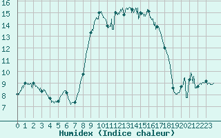 Courbe de l'humidex pour Alistro (2B)