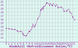 Courbe du refroidissement olien pour Vannes-Sn (56)