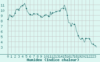 Courbe de l'humidex pour Chteauroux (36)