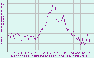 Courbe du refroidissement olien pour Conca (2A)