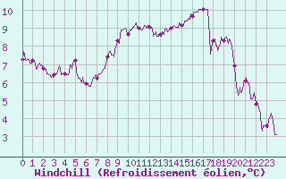Courbe du refroidissement olien pour Alenon (61)