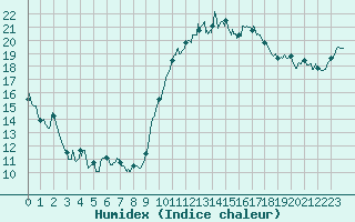 Courbe de l'humidex pour Perpignan (66)