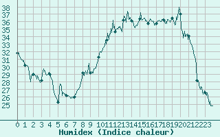 Courbe de l'humidex pour Reims-Prunay (51)