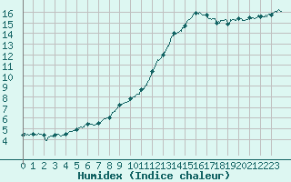 Courbe de l'humidex pour Rouen (76)