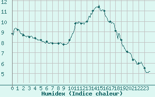 Courbe de l'humidex pour Cannes (06)