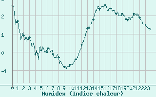 Courbe de l'humidex pour Laval (53)