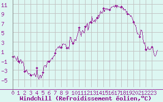 Courbe du refroidissement olien pour Le Puy - Loudes (43)