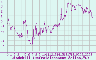 Courbe du refroidissement olien pour Landivisiau (29)