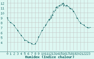 Courbe de l'humidex pour Bourges (18)