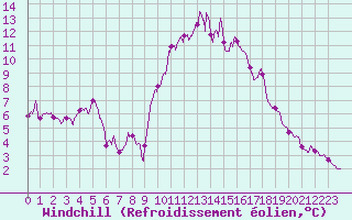 Courbe du refroidissement olien pour Metz-Nancy-Lorraine (57)