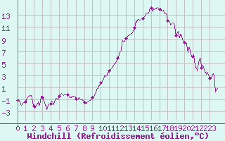 Courbe du refroidissement olien pour La Rochelle - Aerodrome (17)