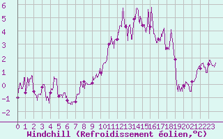 Courbe du refroidissement olien pour Albi (81)