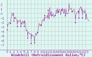 Courbe du refroidissement olien pour Roanne (42)