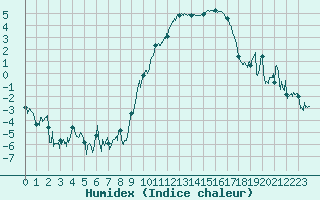Courbe de l'humidex pour Grenoble/St-Etienne-St-Geoirs (38)
