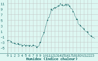 Courbe de l'humidex pour La Couronne (16)