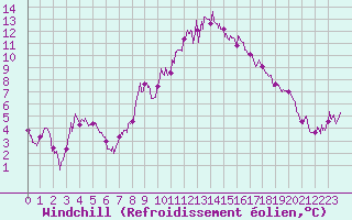 Courbe du refroidissement olien pour Nmes - Garons (30)