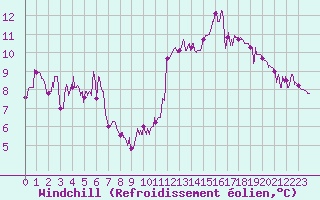 Courbe du refroidissement olien pour La Faurie (05)