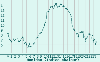 Courbe de l'humidex pour Calvi (2B)