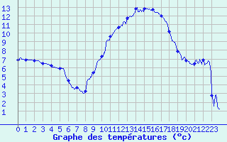 Courbe de tempratures pour Luxeuil (70)
