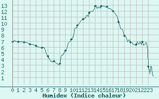 Courbe de l'humidex pour Luxeuil (70)