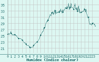 Courbe de l'humidex pour Clermont-Ferrand (63)