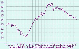 Courbe du refroidissement olien pour Rouvroy-les-Merles (60)