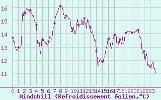 Courbe du refroidissement olien pour Reims-Prunay (51)