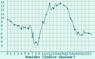 Courbe de l'humidex pour Orange (84)