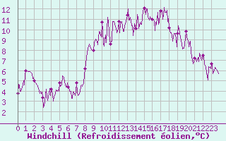 Courbe du refroidissement olien pour Saint-Sauveur-Camprieu (30)